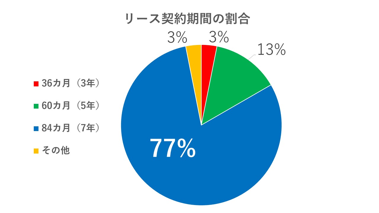 選ばれているリース契約期間