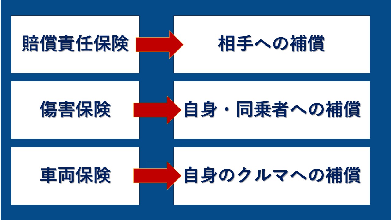 任意保険は何を補償してくれるのか?