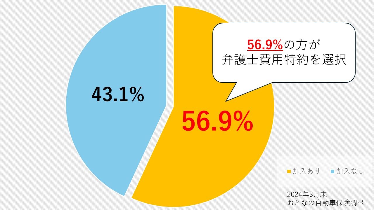 弁護士費用補償特約の加入率